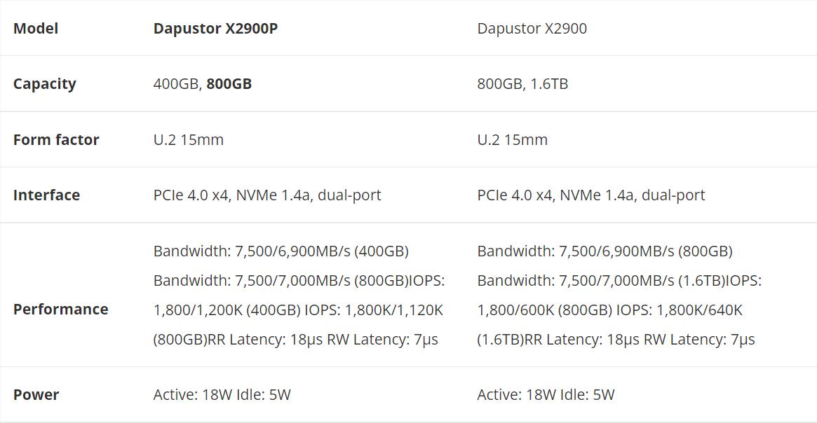 StorageReview - DapuStor Xlenstor X2900P SCM SSD Review