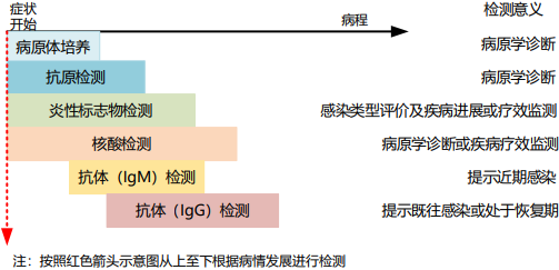 2022年呼吸道病原体检测行业市场需求规模前景预测及全产业链监测调研分析