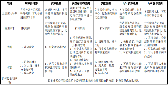 2022年呼吸道病原体检测行业市场需求规模前景预测及全产业链监测调研分析