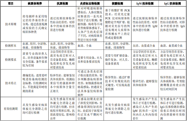 2022年呼吸道病原体检测行业市场需求规模前景预测及全产业链监测调研分析