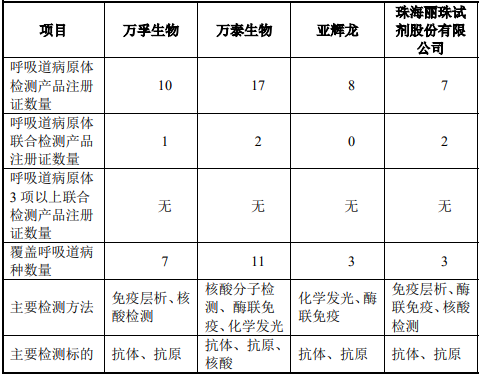 2022年呼吸道病原体检测行业市场需求规模前景预测及全产业链监测调研分析