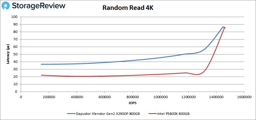 StorageReview - DapuStor Xlenstor X2900P SCM SSD Review StorageReview - DapuStor Xlenstor X2900P SCM SSD Review