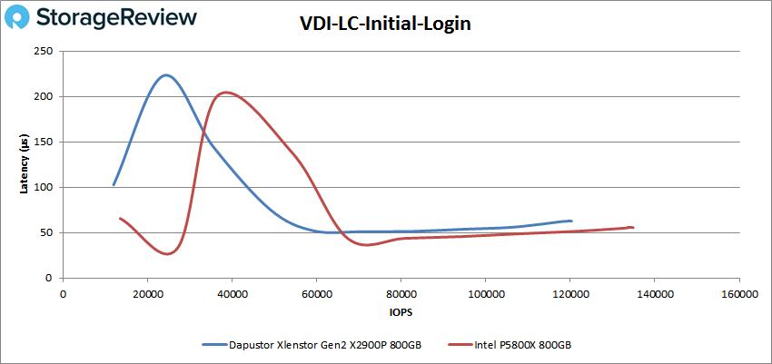 StorageReview - DapuStor Xlenstor X2900P SCM SSD Review StorageReview - DapuStor Xlenstor X2900P SCM SSD Review