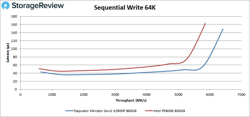 StorageReview - DapuStor Xlenstor X2900P SCM SSD Review StorageReview - DapuStor Xlenstor X2900P SCM SSD Review