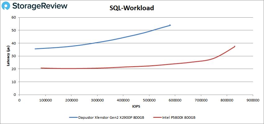 StorageReview - DapuStor Xlenstor X2900P SCM SSD Review StorageReview - DapuStor Xlenstor X2900P SCM SSD Review