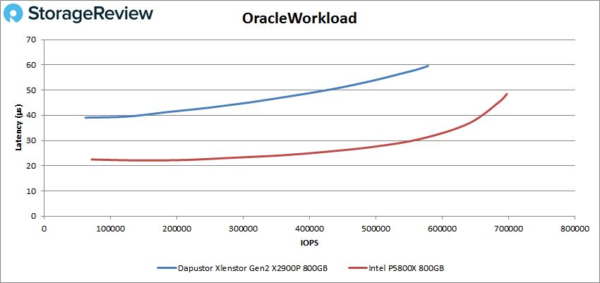 StorageReview - DapuStor Xlenstor X2900P SCM SSD Review StorageReview - DapuStor Xlenstor X2900P SCM SSD Review