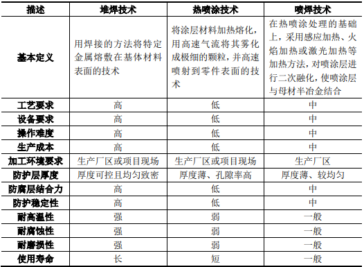 2022年工業(yè)防腐防磨行業(yè)市場規(guī)模發(fā)展現(xiàn)狀分析及投資戰(zhàn)略咨詢預(yù)測