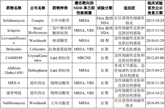 2022年多重耐藥革蘭陽性菌感染抗菌藥行業市場競爭格局分析及市場發展規模前景預測