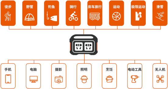 2022年便携储能产品行业市场应用规模发展格局分析及重点企业市场竞争战略研究预测