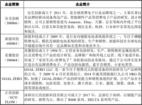 2022年便携储能产品行业市场应用规模发展格局分析及重点企业市场竞争战略研究预测