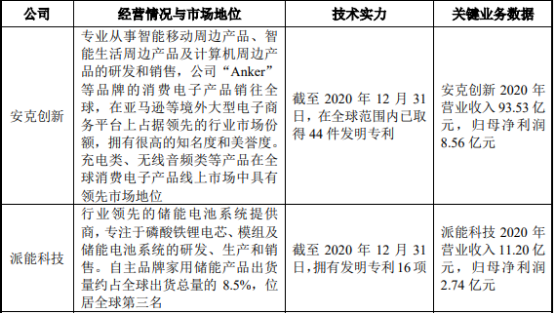 2022年便携储能产品行业市场应用规模发展格局分析及重点企业市场竞争战略研究预测