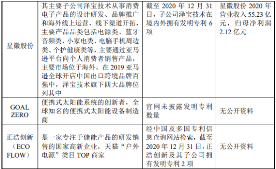 2022年便携储能产品行业市场应用规模发展格局分析及重点企业市场竞争战略研究预测