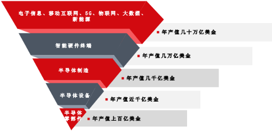 2022年半导体设备精密零部件行业下游应用规模前景预测及产业链发展结构研究