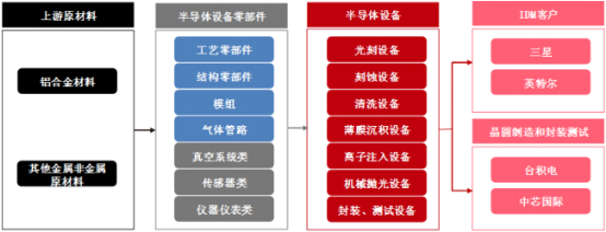 2022年半导体设备精密零部件行业下游应用规模前景预测及产业链发展结构研究 2022年半导体设备精密零部件行业下游应用规模前景预测及产业链发展结构研究