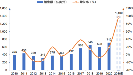 2022年半导体设备精密零部件行业下游应用规模前景预测及产业链发展结构研究