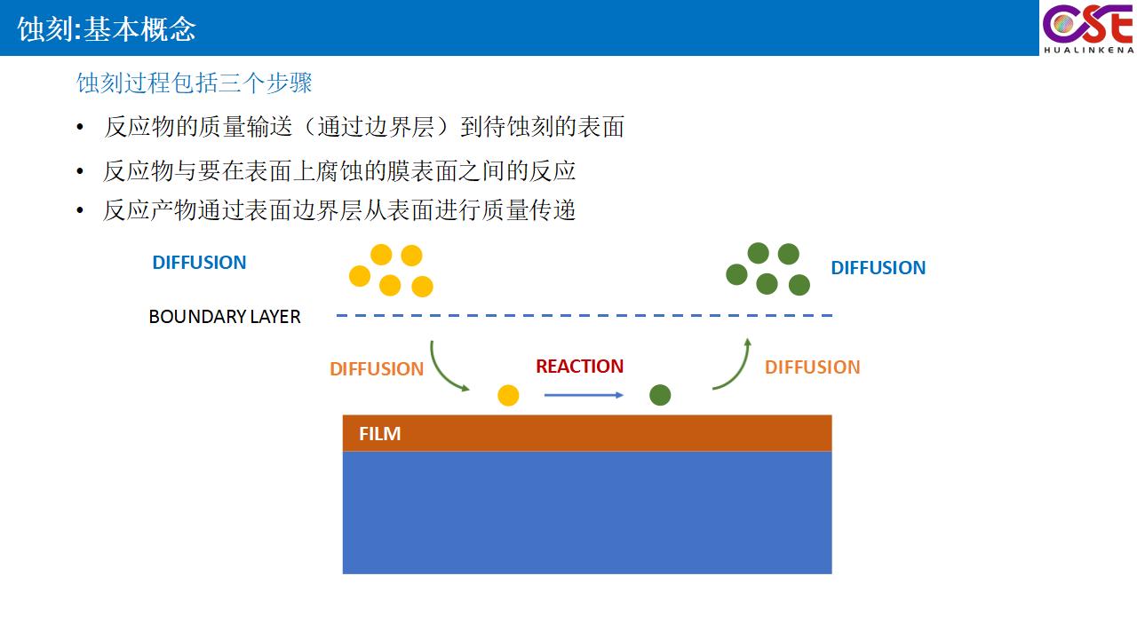 湿法刻蚀