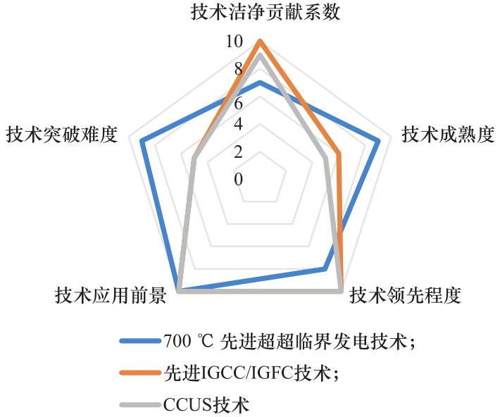我国洁净煤技术2035发展趋势与战略对策研究 我国洁净煤技术2035发展趋势与战略对策研究