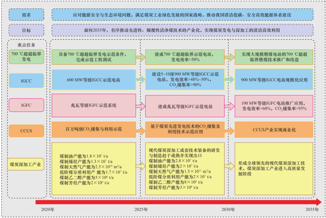 我国洁净煤技术2035发展趋势与战略对策研究 我国洁净煤技术2035发展趋势与战略对策研究