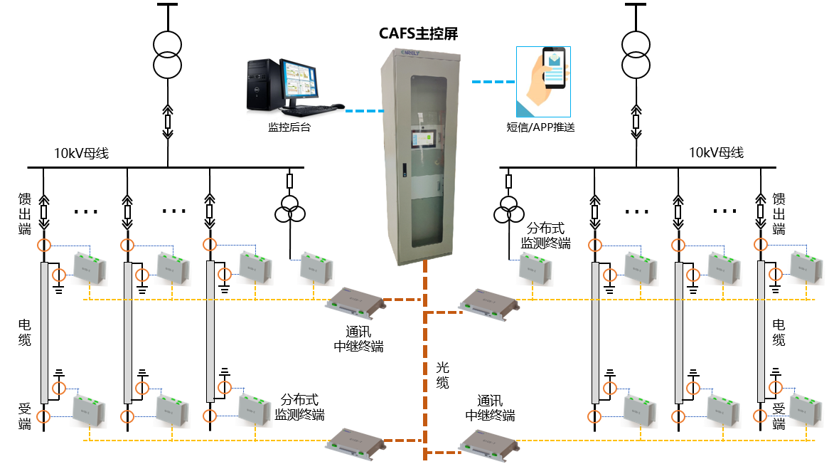 电缆故障预警与定位系统CAFS
