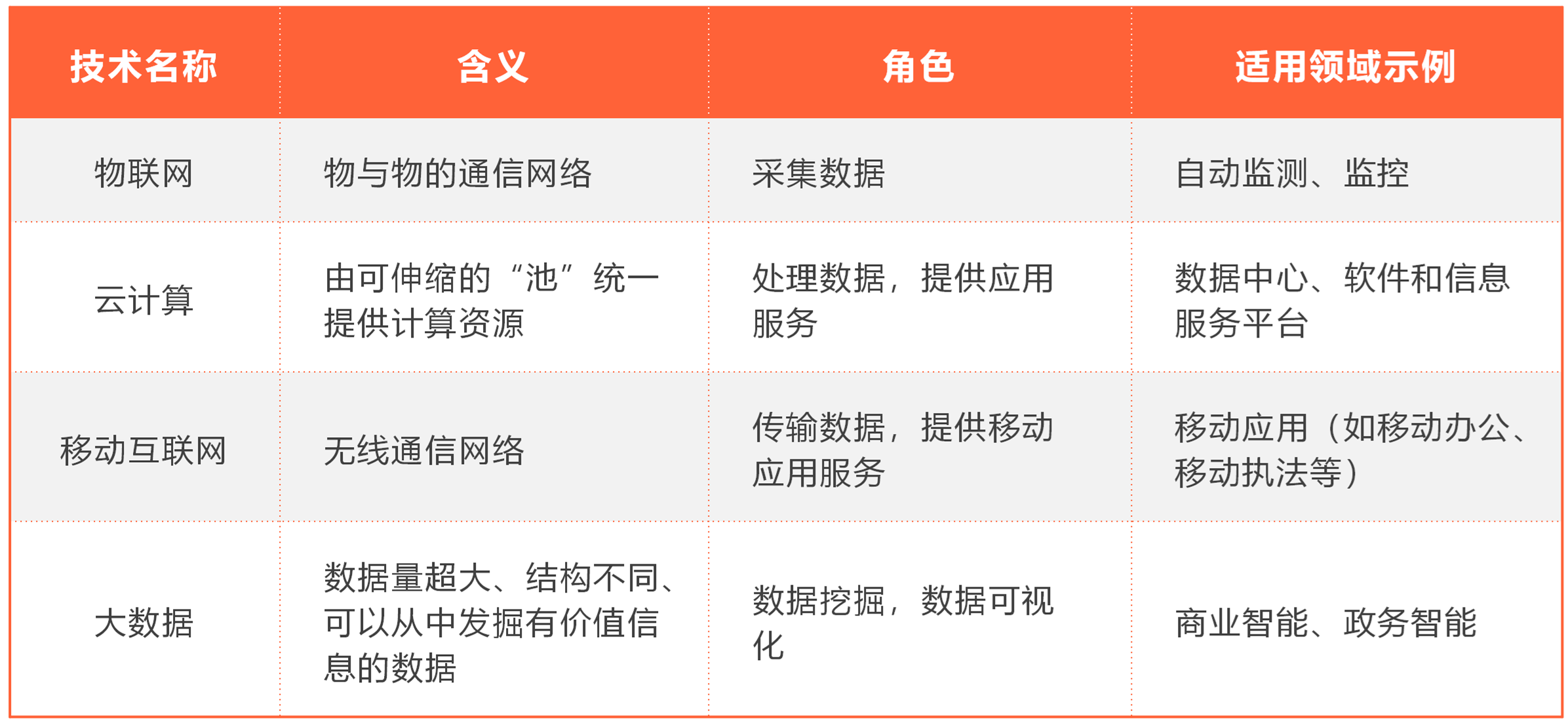 智慧城市的体系框架（下）：智慧城市六大关键技术