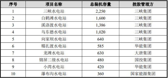 2022年水电站建设行业发展战略规划研究及重点企业市场竞争规模格局预测
