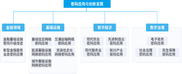 2022年商用密码行业市场规模前景调研分析预测及投资建议可行性研究预测