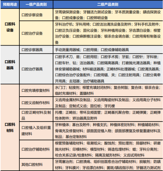 2022年口腔医疗器械行业市场规模全景监测分析预测及细分产品市场需求战略研究