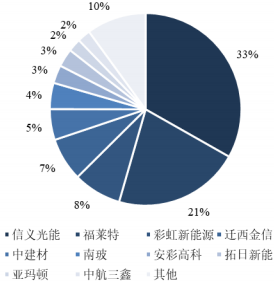 2022年光伏玻璃行业重点企业市场竞争格局分析及投资战略规划指导咨询预测