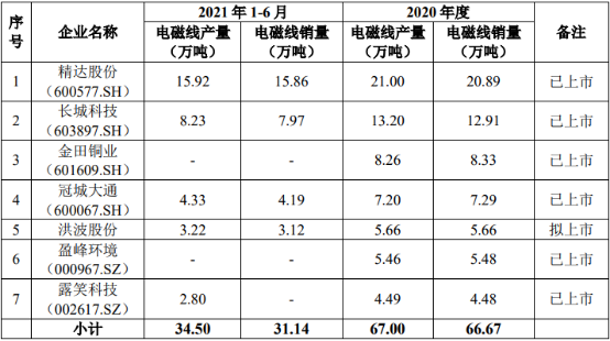 2022年电磁线行业市场竞争格局分析及重点企业市场规模份额占比研究预测