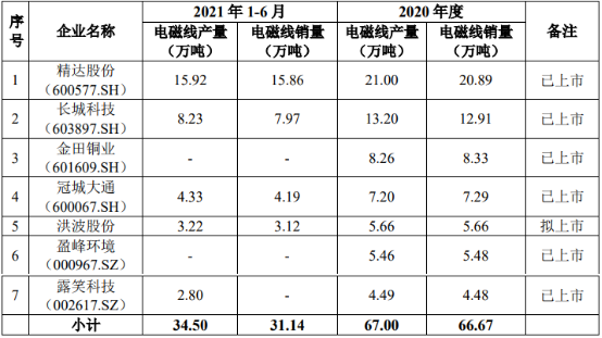 2022年电磁线行业市场竞争格局分析及重点企业市场规模份额占比研究预测