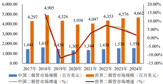 2022年分立器件行业市场细分产品发展规模前景预测及投资价值可行性评估预测