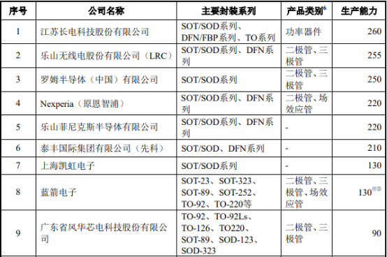 2022年分立器件行业市场细分产品发展规模前景预测及投资价值可行性评估预测