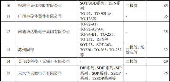 2022年分立器件行业市场细分产品发展规模前景预测及投资价值可行性评估预测