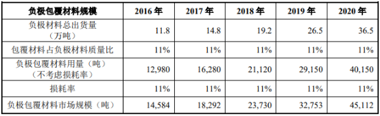 2022年负极包覆材料行业市场上下游产业链供需规模分析及投资发展战略可行性评估预测