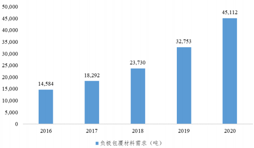 2022年负极包覆材料行业市场上下游产业链供需规模分析及投资发展战略可行性评估预测