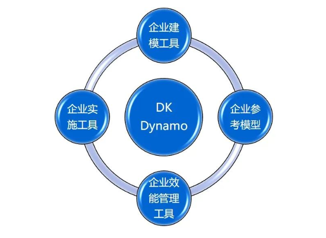 学习札记二：聊一聊动态企业建模工具——DK（当康）Dynamo