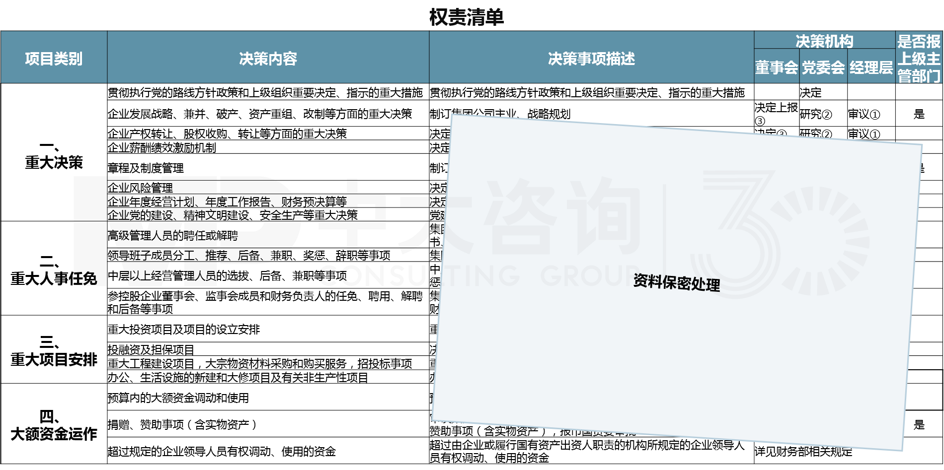 广州市某国企权责清单-中大咨询科改示范行动