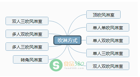 通往潔凈區(qū)必經(jīng)之路 —— 風(fēng)淋室