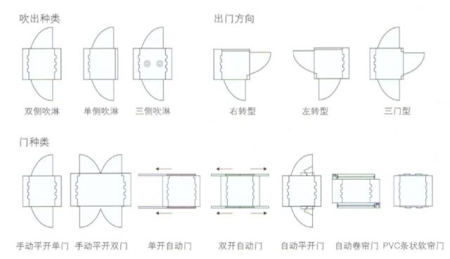 通往潔凈區(qū)必經(jīng)之路 —— 風淋室