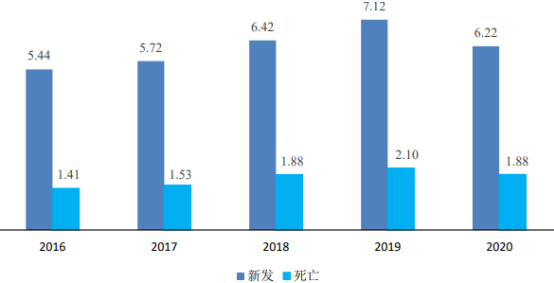 2022年多重耐药革兰阳性菌感染抗菌药行业市场需求规模前景预测及发展战略研究预测