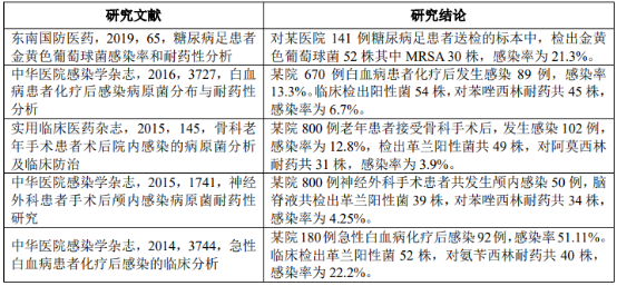 2022年多重耐药革兰阳性菌感染抗菌药行业市场需求规模前景预测及发展战略研究预测