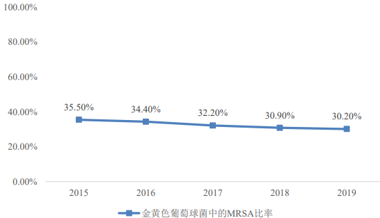 2022年多重耐药革兰阳性菌感染抗菌药行业市场需求规模前景预测及发展战略研究预测