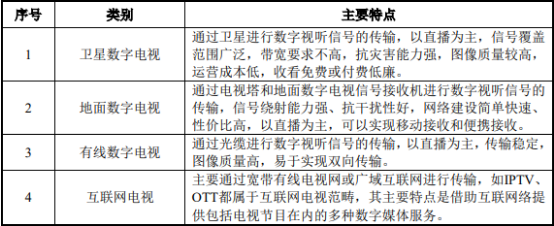 2022年视听新媒体行业市场竞争规模研究预测及投资建议规划评估咨询