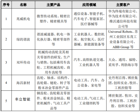 2022年齿轮行业市场发展趋势分析及重点企业主要竞争指标分析预测