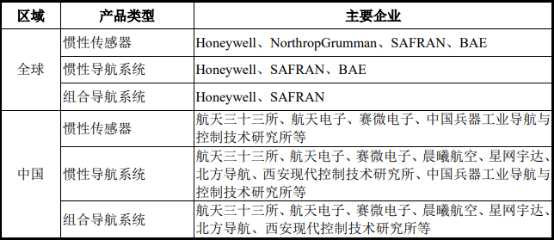 2022年惯性导航行业市场应用规模发展战略研究及主要竞争企业竞争格局分析预测