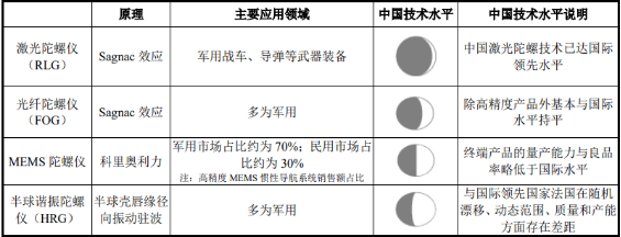 2022年惯性导航行业市场应用规模发展战略研究及主要竞争企业竞争格局分析预测