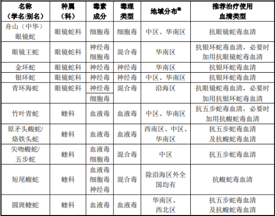 2022年抗蛇毒血清行业市场需求规模前景预测及投资战略评估咨询