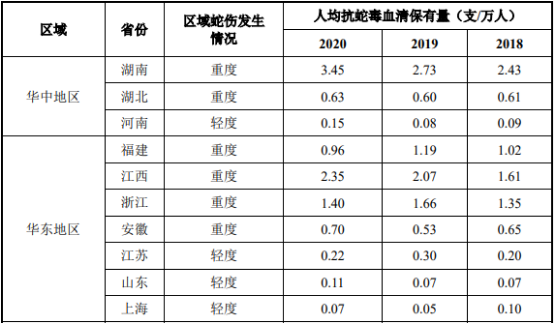 2022年抗蛇毒血清行业市场需求规模前景预测及投资战略评估咨询 2022年抗蛇毒血清行业市场需求规模前景预测及投资战略评估咨询