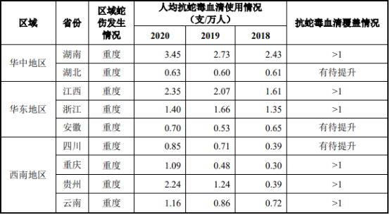 2022年抗蛇毒血清行业市场需求规模前景预测及投资战略评估咨询