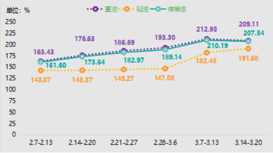 一周兰炭产品价格（2022.03.14-03.20）